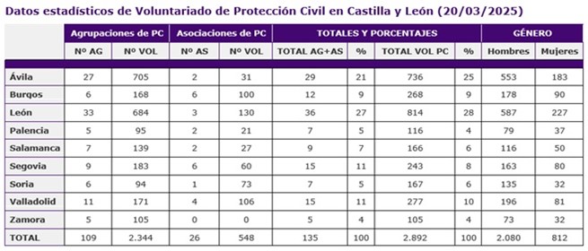Protección Civil de Poyales del Hoyo recibe material y vestuario de la Junta